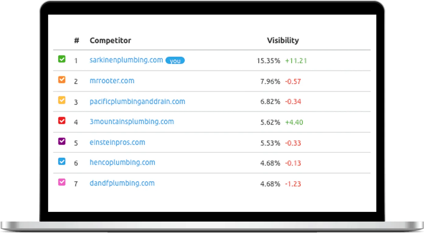 Search visibility report ranking sarkinenplumbing.com first among local plumbing competitors
